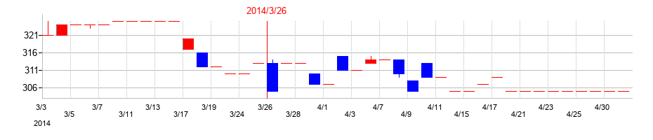 2014年の大同信号の配当落ち日前後の株価チャート
