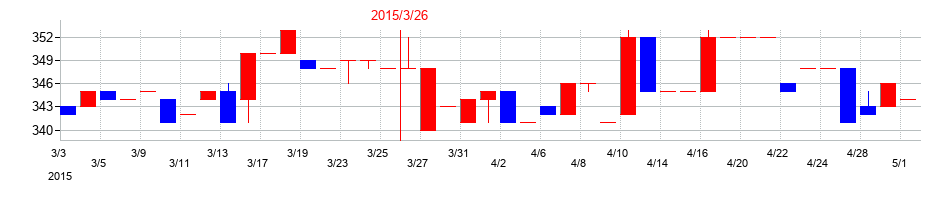 2015年の大同信号の配当落ち日前後の株価チャート