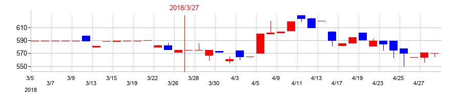 2018年の大同信号の配当落ち日前後の株価チャート