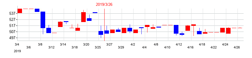 2019年の大同信号の配当落ち日前後の株価チャート