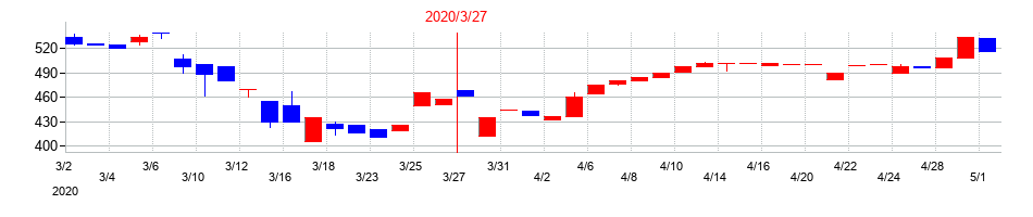 2020年の大同信号の配当落ち日前後の株価チャート