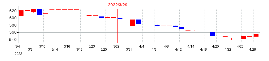 2022年の大同信号の配当落ち日前後の株価チャート