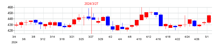 2024年の大同信号の配当落ち日前後の株価チャート
