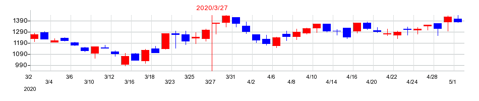 2020年のホーチキの配当落ち日前後の株価チャート