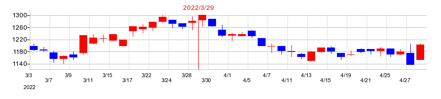 2022年のホーチキの配当落ち日前後の株価チャート