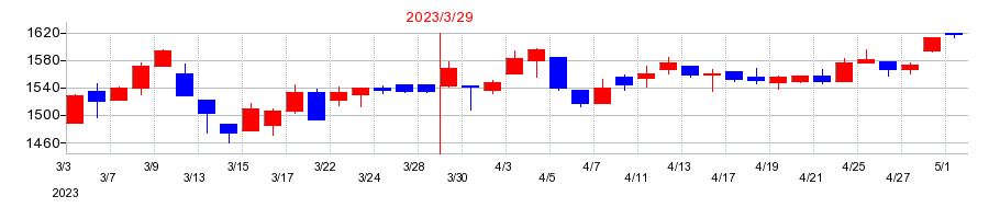 2023年のホーチキの配当落ち日前後の株価チャート
