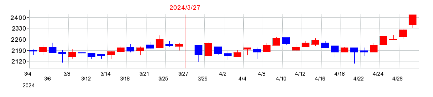 2024年のホーチキの配当落ち日前後の株価チャート