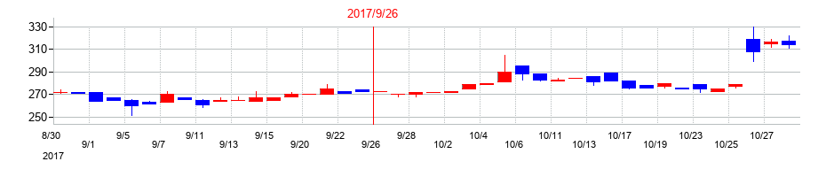 2017年のKIホールディングスの配当落ち日前後の株価チャート