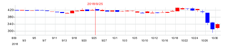 2018年のKIホールディングスの配当落ち日前後の株価チャート