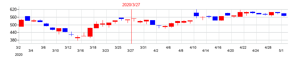 2020年の星和電機の配当落ち日前後の株価チャート