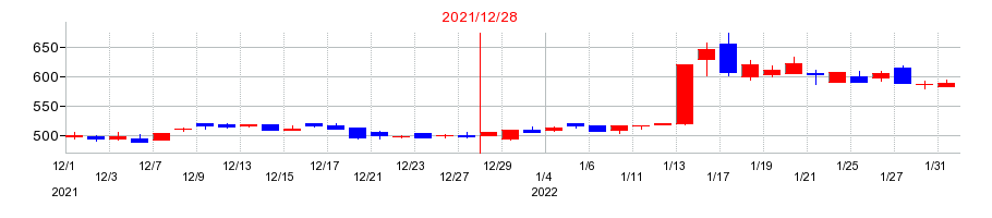 2021年の星和電機の配当落ち日前後の株価チャート