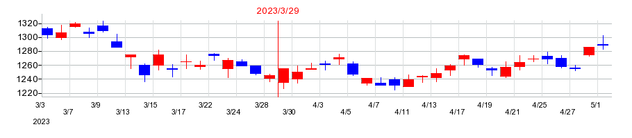 2023年のエレコムの配当落ち日前後の株価チャート