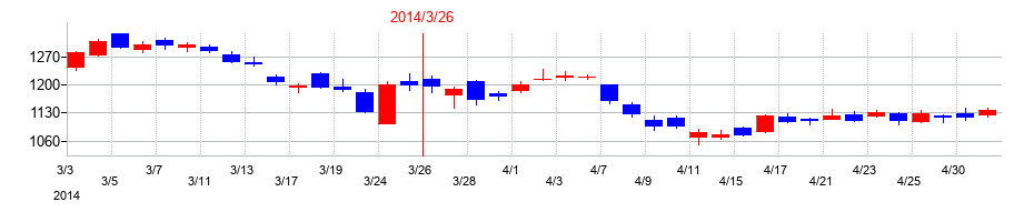 2014年のパナソニック　ホールディングスの配当落ち日前後の株価チャート