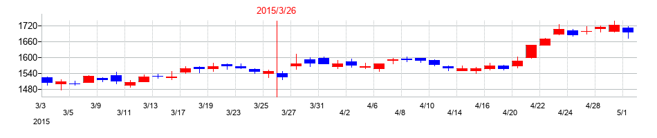 2015年のパナソニック　ホールディングスの配当落ち日前後の株価チャート