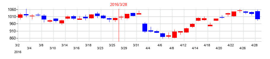 2016年のパナソニック　ホールディングスの配当落ち日前後の株価チャート