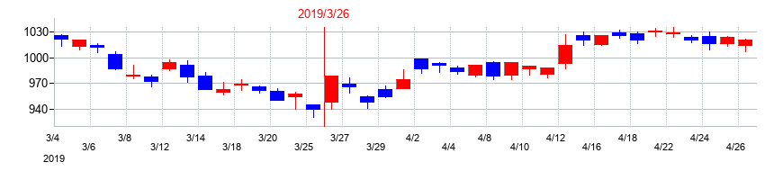 2019年のパナソニック　ホールディングスの配当落ち日前後の株価チャート