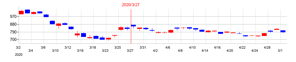 2020年のパナソニック　ホールディングスの配当落ち日前後の株価チャート