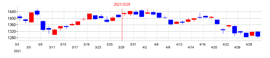 2021年のパナソニック　ホールディングスの配当落ち日前後の株価チャート