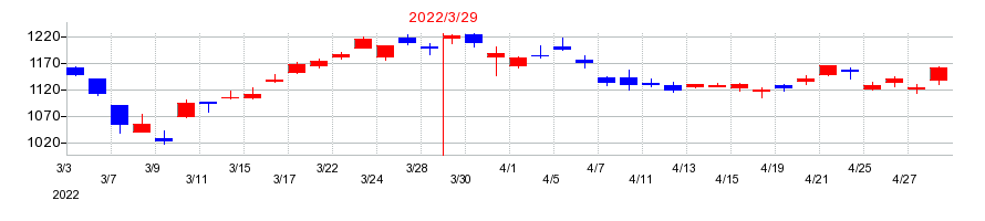 2022年のパナソニック　ホールディングスの配当落ち日前後の株価チャート