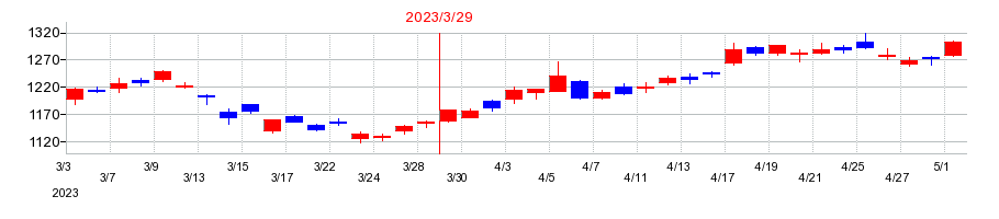 2023年のパナソニック　ホールディングスの配当落ち日前後の株価チャート