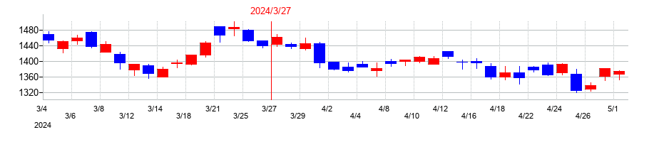 2024年のパナソニック　ホールディングスの配当落ち日前後の株価チャート