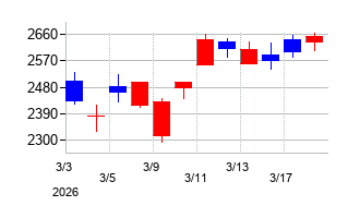 2026年のパナソニック　ホールディングスの配当落ち日前後の株価チャート