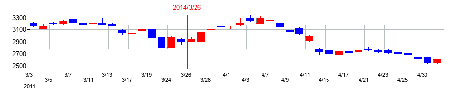 2014年のシャープの配当落ち日前後の株価チャート