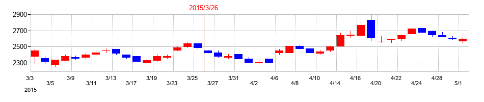 2015年のシャープの配当落ち日前後の株価チャート