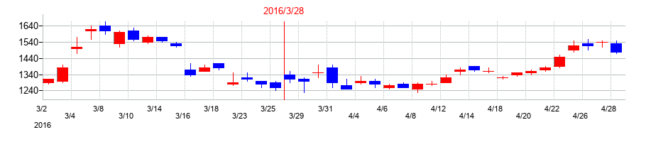 2016年のシャープの配当落ち日前後の株価チャート