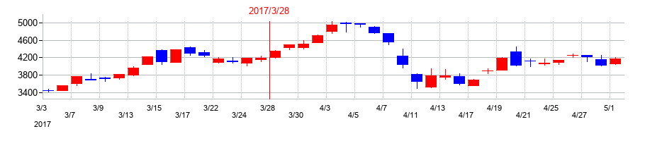 2017年のシャープの配当落ち日前後の株価チャート