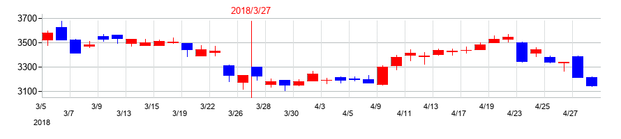 2018年のシャープの配当落ち日前後の株価チャート
