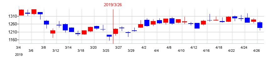 2019年のシャープの配当落ち日前後の株価チャート