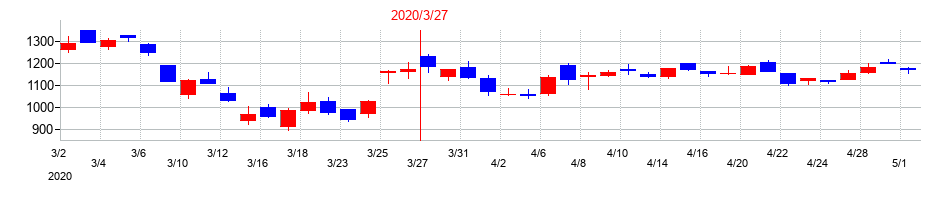 2020年のシャープの配当落ち日前後の株価チャート