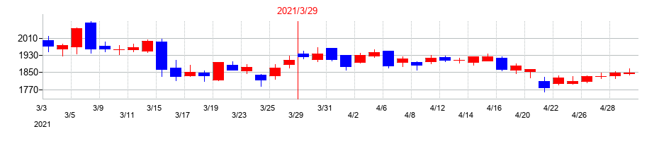 2021年のシャープの配当落ち日前後の株価チャート