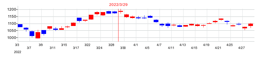 2022年のシャープの配当落ち日前後の株価チャート