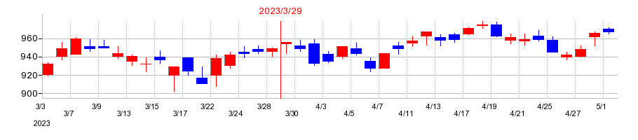 2023年のシャープの配当落ち日前後の株価チャート
