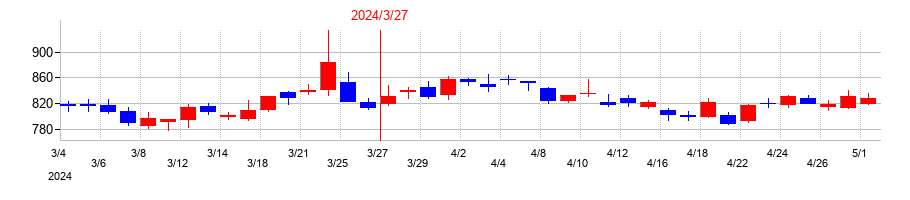 2024年のシャープの配当落ち日前後の株価チャート