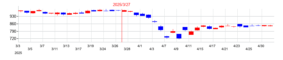 2025年のシャープの配当落ち日前後の株価チャート