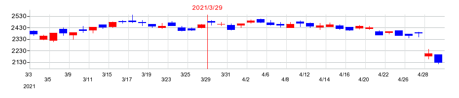 2021年のアンリツの配当落ち日前後の株価チャート