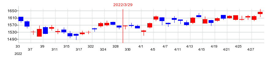 2022年のアンリツの配当落ち日前後の株価チャート