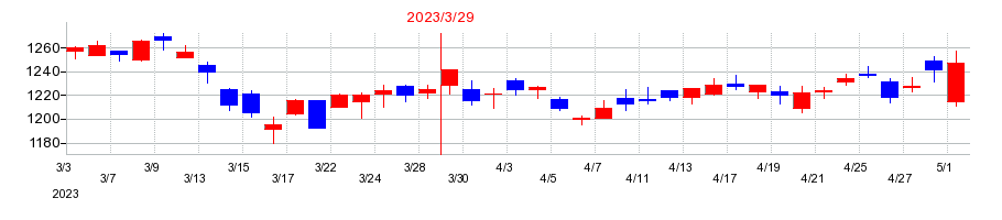 2023年のアンリツの配当落ち日前後の株価チャート