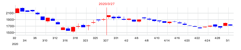 2020年の富士通ゼネラルの配当落ち日前後の株価チャート