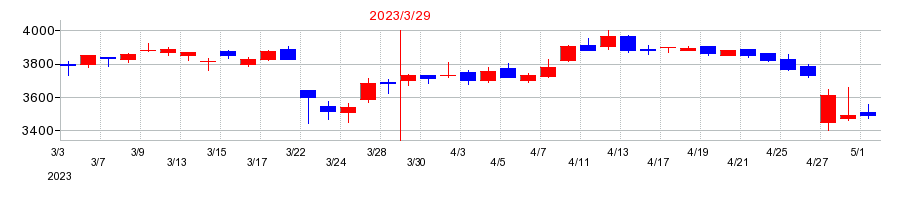 2023年の富士通ゼネラルの配当落ち日前後の株価チャート