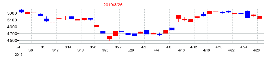 2019年のソニーグループの配当落ち日前後の株価チャート
