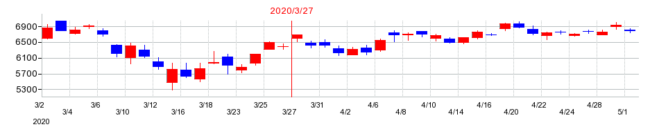 2020年のソニーグループの配当落ち日前後の株価チャート