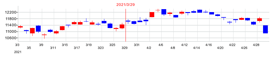 2021年のソニーグループの配当落ち日前後の株価チャート