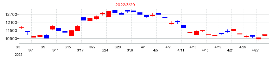 2022年のソニーグループの配当落ち日前後の株価チャート