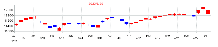 2023年のソニーグループの配当落ち日前後の株価チャート