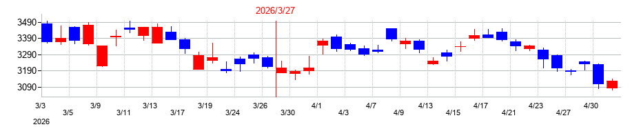 2026年のソニーグループの配当落ち日前後の株価チャート