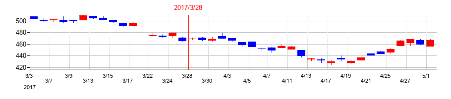 2017年のTDKの配当落ち日前後の株価チャート